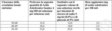 Acido Zoledronico Sandoz 4 mg/100 ml soluzione per infusione